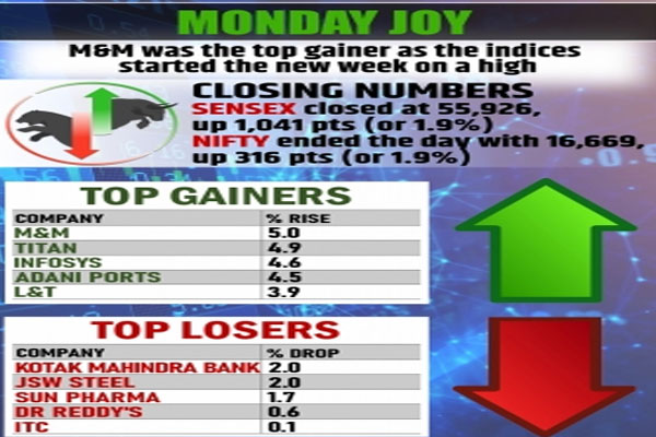  indices start new week on a high sensex up over 1000 pts 516303